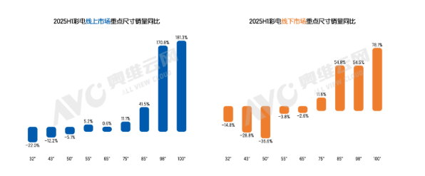 超大屏电视卖疯了！上半年直接翻倍，你家客厅准备好换“巨幕”了吗？